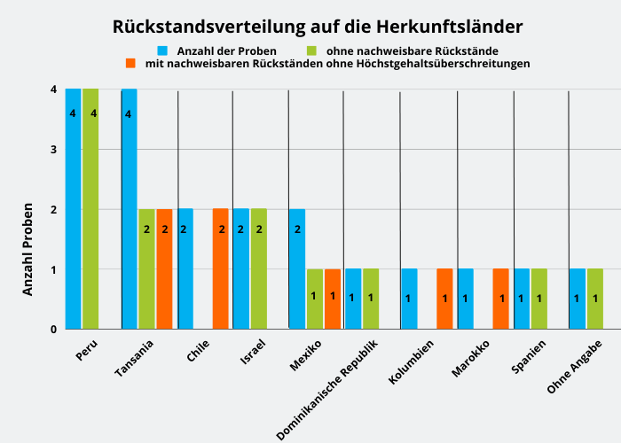 Abbildung 1: Ergebniszusammenfassung der Avocadoproben