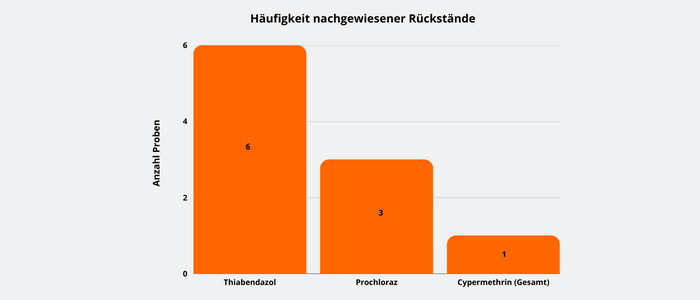 Abbildung 3: Häufigkeit nachgewiesener Pflanzenschutzmittelrückstände in den Avocadoproben: Sechsmal Thiabendazol, dreimal Prochloraz, einmal Cypermethrin) in den Avocadoproben nachgewiesen