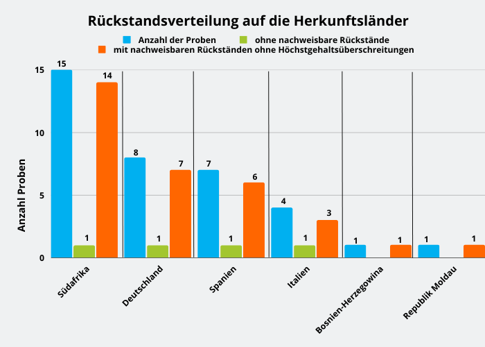 Abbildung 1: Ergebniszusammenfassung der Pflaumen- und Zwetschgenproben; berücksichtigt sind Proben mit Rückstandsgehalten über 0,005 mg/kg für den jeweiligen Rückstand.