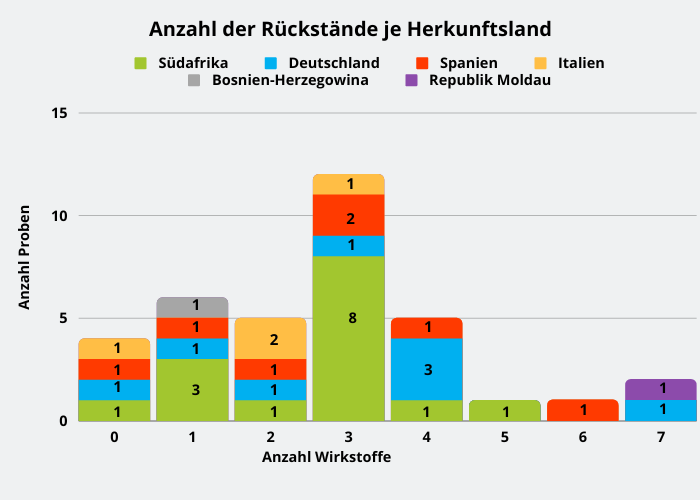 Abbildung 2: Mehrfachrückstände in den Pflaumen- und Zwetschgenproben. 26 Pflaumen- und Zwetschgenproben (= 72 Prozent) zwei oder mehr Pestizidrückstände.