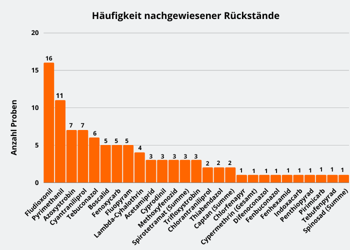 Abbildung 3: Ergebniszusammenfassung der Pflaumen- und Zwetschgenproben; berücksichtigt sind Proben mit Rückstandsgehalten über 0,005 mg/kg für den jeweiligen Rückstand.