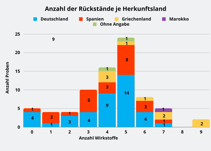 Abbildung 2: Anzahl der Mehrfachrückstände in den Erdbeerproben; berücksichtigt sind Proben mit Rückstandsgehalten über 0,005 mg/kg für den jeweiligen Wirkstoff