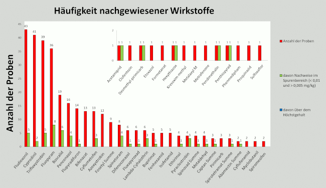 Abbildung 3: Häufigkeit nachgewiesener Pflanzenschutzmittelrückstände in Erdbeeren; berücksichtigt sind Proben mit Rückstandsgehalten über 0,005 mg/kg für den jeweiligen Wirkstoff