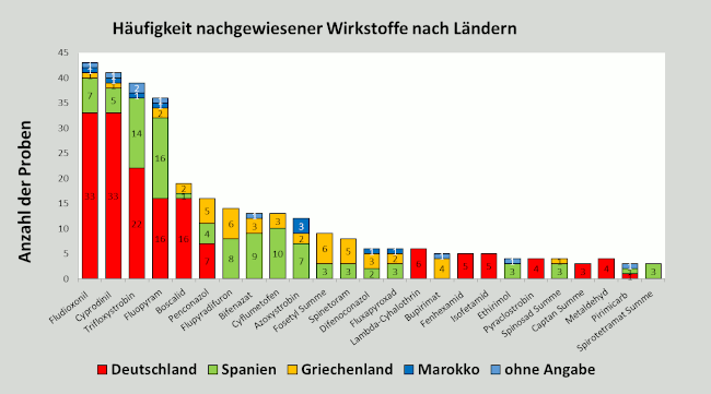 Abbildung 4: Häufigkeit nachgewiesener Pflanzenschutzmittelrückstände in Erdbeeren nach Ländern; berücksichtigt sind Proben mit Rückstandsgehalten über 0,005 mg/kg für den jeweiligen Wirkstoff