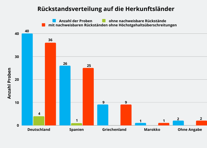 Abbildung 1: Herkunftsländer der Erdbeerproben: aus Deutschland (vierzigmal), Spanien (sechsunszwanzigmal), Griechenland (neunmal). Eine Probe stammte aus Marokko. Bei zwei Proben war d