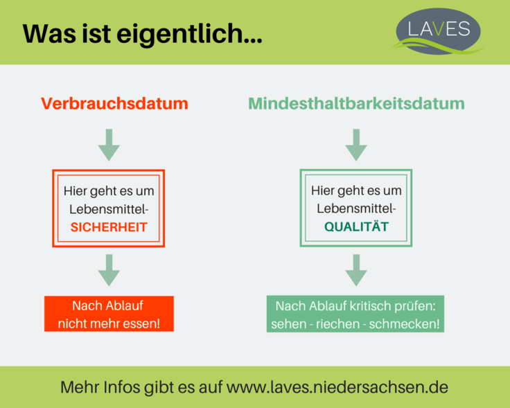 Grafik Was ist eigentlich... Verbrauchsdatum: Hier geht es um Lebensmittelsicherheit. Nach Ablauf nicht mehr essen! Mindesthaltbarkeitsdatum: Hier geht es um Lebensmittelqualität. Nach Ablauf kritisch prüfen: sehen - riechen - schmecken!