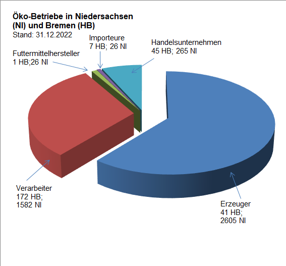 Tortendiagramm: Ökobetriebe in Niedersachsen und Bremen: 57,69 % (NI) 64,66 % (HB) Erzeuger, 35,05 % (NI) 15,41 % (HB) Verarbeiter, 5,88 % (NI) 16,92 % (HB) Handelsunternehmen, 0,80 % (NI) 0,38 % (HB) Futtermittelhersteller, 0,58 % (NI) 2,63 % Importeur