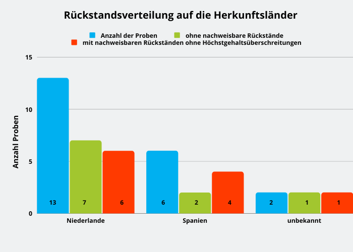 Abbildung 1: Herkunftsländer der Auberginenproben: aus Niederlande (13), Spanien (6) und ohne Angabe der Herkunft (2)