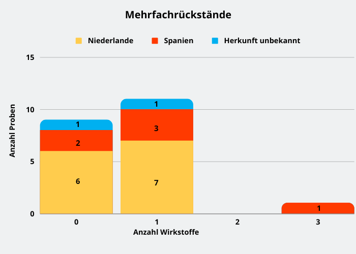 Abbildung 2: Anzahl der Mehrfachrückstände in Auberginen. Mehrfachrückstände wurden nur in einer spanischen Probe (drei Wirkstoffe)bestimmt