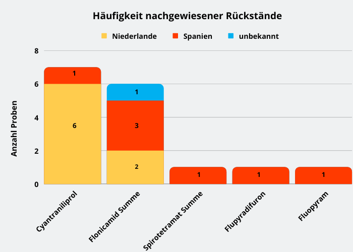 Abbildung 3: Häufigkeit nachgewiesener Pflanzenschutzmittelrückstände in Auberginen