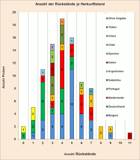 Abbildung 2: Anzahl der Rückstände in den Birnenproben je Herkunftsland; berücksichtigt sind Proben mit Gehalten über 0,005 mg/kg für den jeweiligen Rückstand.