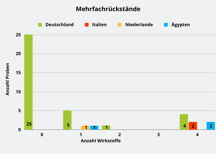 Abbildung 2: Anzahl der Rückstände in den Proben je Herkunftsland; berücksichtigt sind Proben mit Gehalten über 0,005 mg/kg für den jeweiligen Rückstand.