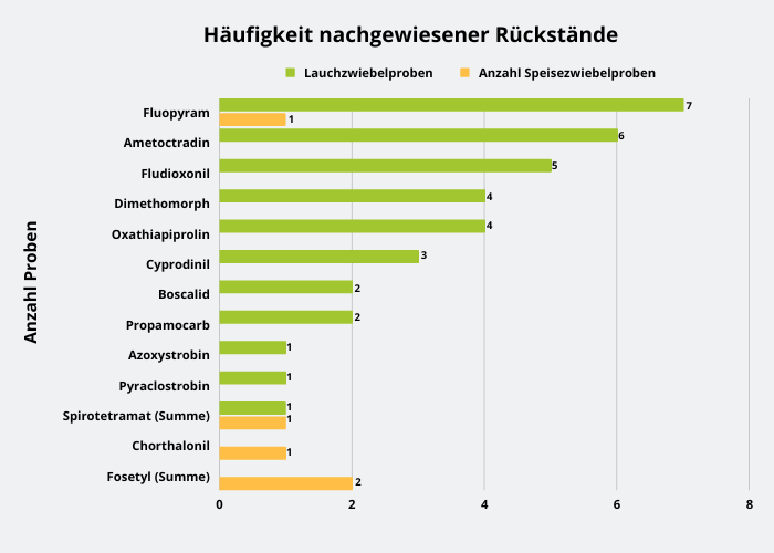 Abbildung 3: Häufigkeit nachgewiesener Pflanzenschutzmittelrückstände in den Proben; berücksichtigt sind Proben mit Rückstandsgehalten über 0,005 mg/kg für den jeweiligen Rückstand.