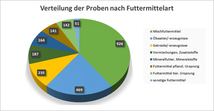 Gesamte Proben: 2315. Mischfuttermittel: 926. Ölsaaten/-erzeugnisse: 469. Getreide/-erzeugnisse: 235. Vormischungen, Zusatzstoffe: 187. Mineralfutter, Mineralstoffe: 164. Pflanzlicher Ursprung: 141. Tierischer Ursprung: 142. Sonstige: 51.