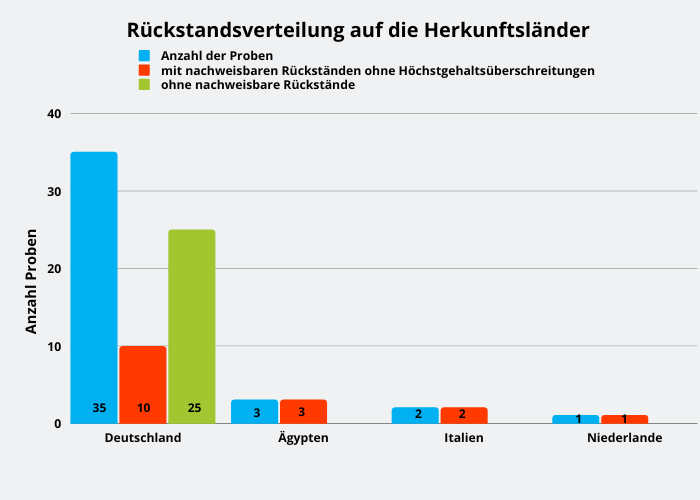 Abbildung 1: Ergebniszusammenfassung; berücksichtigt sind Proben mit Rückstandsgehalten über 0,005 mg/kg für den jeweiligen Wirkstoff.