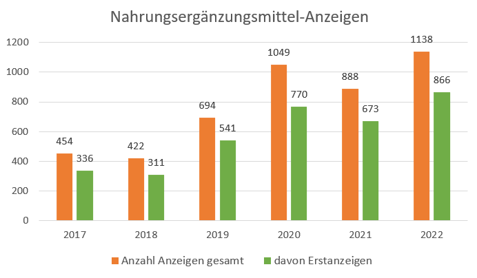 Zeilendiagramm der Nahrungsergänzungsmittel-Anzeigen in den Jahren 2017 bis 2022. Die Zahl der Erstanzeigen hat sich in den letzten fünf Jahren verdoppelt.