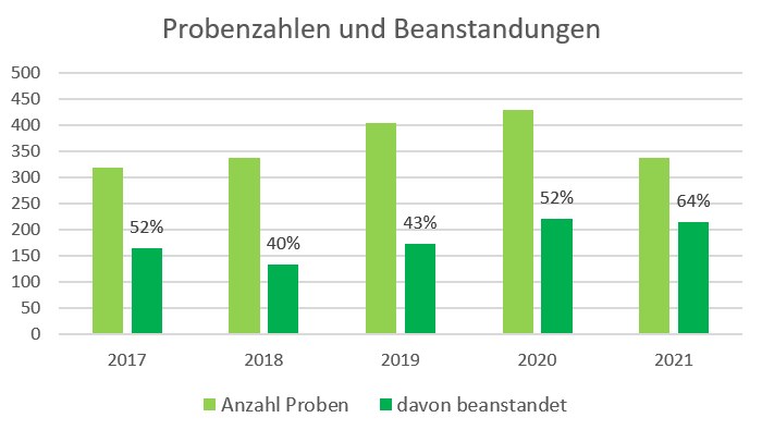 Zeilendiagramm der Probezahlen und Beanstandungen zu Nahrungsergänzungsmittel in den Jahren 2017 bis 2022. Beanstandungen im Jahr 2017: 52 %, im Jahr 2018: 40 %, im Jahr 2019: 43 %, im Jahr 2020: 52 %, im Jahr 2021: 64 %