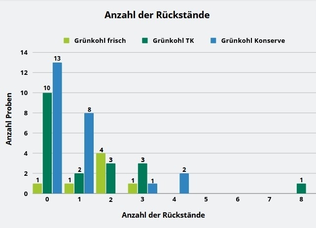 Abbildung 2: Anzahl der Mehrfachrückstände in den verschiedenen Grünkohlproben