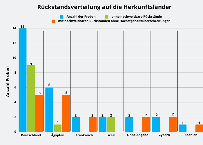 Abbildung 1: Herkunftsländer der Kartoffelproben. 14 Proben aus Deutschland, 6 Proben aus Ägypten, jeweils 2 Proben aus Israel und Zypern sowie eine Probe aus Spanien.