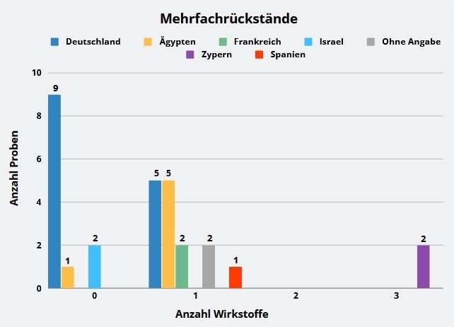 Abbildung 2: Ergebniszusammenfassung der Kartoffelproben. Es wurden Rückstände von insgesamt 11 verschiedenen Wirkstoffen bestimmt.