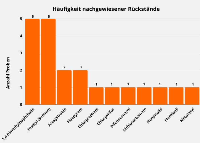 Abbildung 3: Häufigkeit nachgewiesener Pflanzenschutzmittelrückstände in den Kartoffelproben.