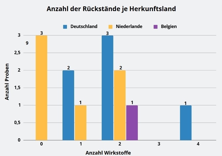 Abbildung 2: Anzahl der Rückstände in den Chicoreeproben je Herkunftsland.