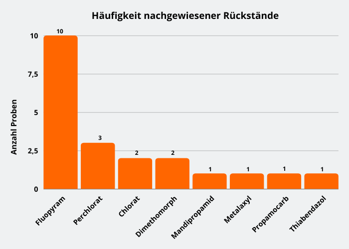 Abbildung 3: Häufigkeit nachgewiesener Pflanzenschutzmittelrückstände in den Chicoreeproben. nsgesamt waren in den Proben sieben verschiedene Pestizidrückstände sowie Perchlorat bestimmbar.