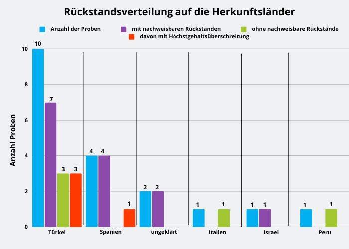 Abbildung 1: Ergebniszusammenfassung der Granatäpfel. Von den 19 Proben Granatäpfeln stammten zehn Proben aus der Türkei, vier aus Spanien, sowie je eine aus Italien, Israel und Peru. Bei zwei Proben war keine Herkunft angegeben.