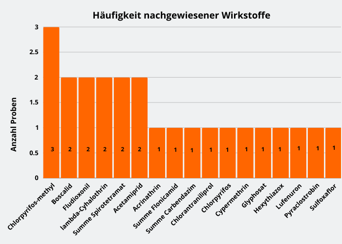 Abbildung 3: Häufigkeit nachgewiesener Pflanzenschutzmittelrückstände in Granatäpfeln