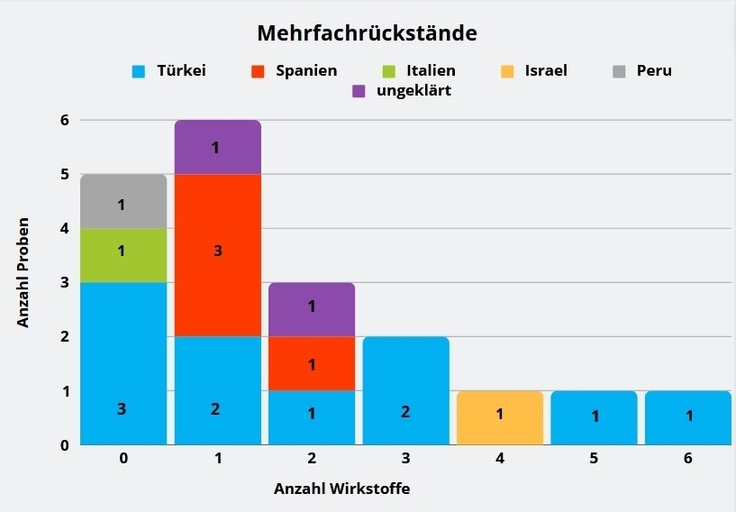 Abbildung 2: Anzahl der Mehrfachrückstände in Granatäpfeln