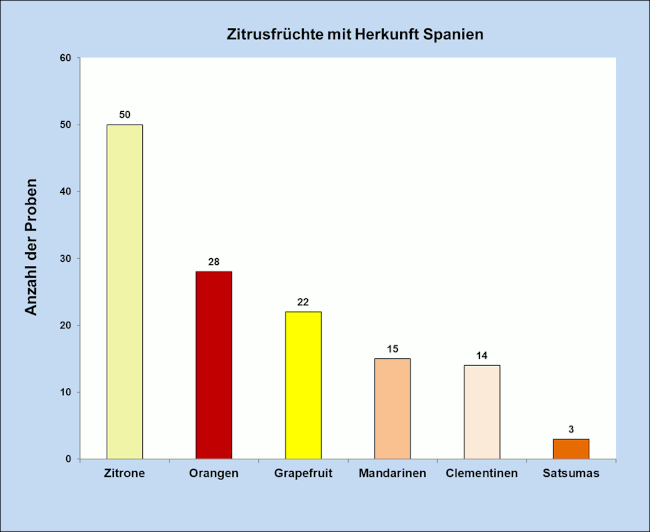 Abbildung 1a: Anzahl der verschiedenen Zitrusfruchtproben mit Herkunft Spanien: 50 mal Zitronen, 28 mal Orangen, 22 mal Grapefruit, 15 mal Mandarinen, 14 mal Clementinen, dreimal Satsumas