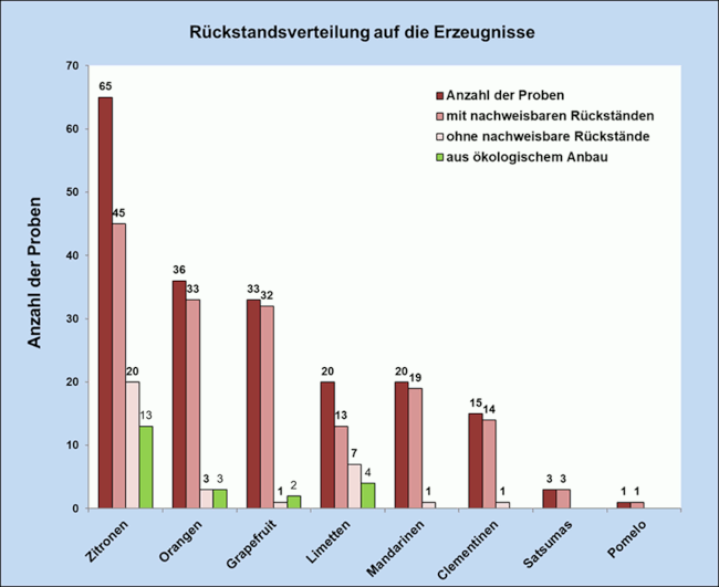 Abbildung 2: Ergebniszusammenfassung der Zitrusfruchtproben; berücksichtigt sind Proben mit Rückstandsgehalten über 0,005 mg/kg für den jeweiligen Wirkstoff.