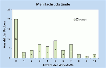 Abbildung 3a: Mehrfachrückstände in Zitronen