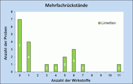 Abbildung 3 b: Mehrfachrückstände in Limetten