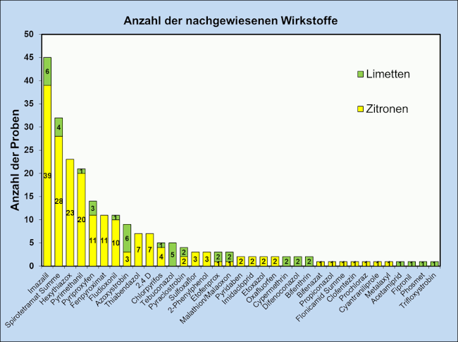 Abbildung 4: Häufigkeit nachgewiesener Pflanzenschutzmittelrückstände in Zitronen und Limetten; berücksichtigt sind Proben mit Rückstandsgehalten über 0,005 mg/kg für den jeweiligen Wirkstoff.