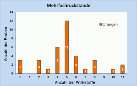 Abbildung 5 a: Mehrfachrückstände in Orangen