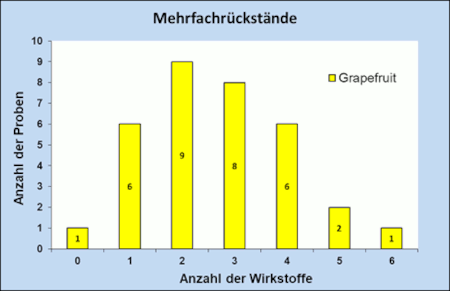 Abbildung 5 b: Mehrfachrückstände in Grapefruit