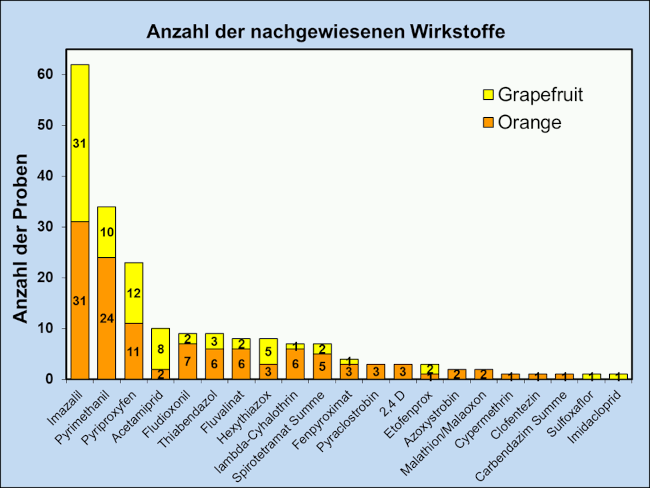 Abbildung 6: Häufigkeit nachgewiesener Pflanzenschutzmittelrückstände in Orange und Grapefruit; berücksichtigt sind Proben mit Rückstandsgehalten über 0,005 mg/kg für den jeweiligen Wirkstoff.