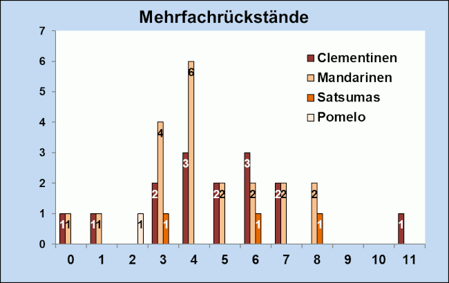 Abbildung 7: Mehrfachrückstände in Clementinen, Mandarinen, Satsumas und Pomelo