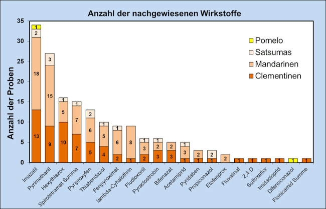 Abbildung 8: Häufigkeit nachgewiesener Pflanzenschutzmittelrückstände in Mandarinen, Clementi-nen, Satsumas und Pomelo; berücksichtigt sind Proben mit Rückstandsgehalten über 0,005 mg/kg für den jeweiligen Wirkstoff.