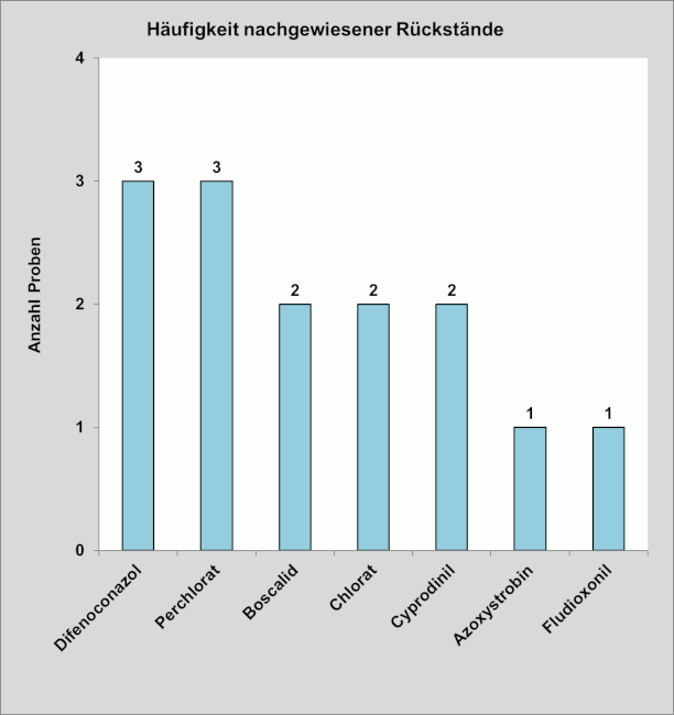 Abbildung 3: Häufigkeit nachgewiesener Pflanzenschutzmittelrückstände in den Gemüsefenchelproben; berücksichtigt sind Proben mit Rückstandsgehalten über 0,005 mg/kg für den jeweiligen Wirkstoff.