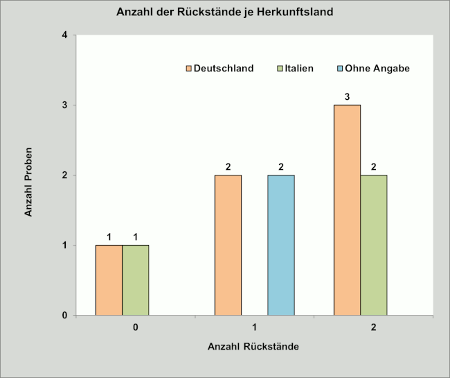 Abbildung 2: Pflanzenschutzmittelrückstände in den Gemüsefenchelproben; berücksichtigt sind Proben mit Rückstandsgehalten über 0,005 mg/kg für den jeweiligen Wirkstoff.