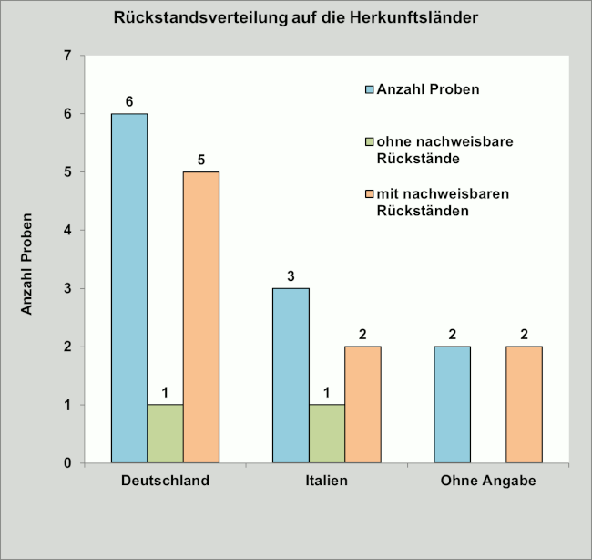 Abbildung 1: Ergebniszusammenfassung der Gemüsefenchelproben; berücksichtigt sind Proben mit Rückstandsgehalten über 0,005 mg/kg für den jeweiligen Wirkstoff.