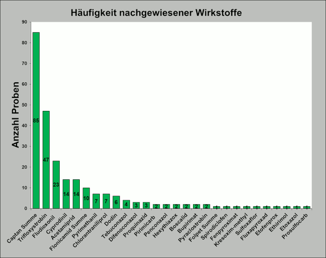 Abbildung 5: Häufigkeit nachgewiesener Pflanzenschutzmittelrückstände in Äpfeln; berücksichtigt sind Proben mit Rückstandsgehalten über 0,005 mg/kg für den jeweiligen Wirkstoff.