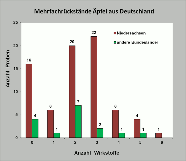 Abbildung 4: Anzahl der Mehrfachrückstände in Äpfeln aus Deutschland; berücksichtigt sind Proben mit Rückstandsgehalten über 0,005 mg/kg für den jeweiligen Wirkstoff.