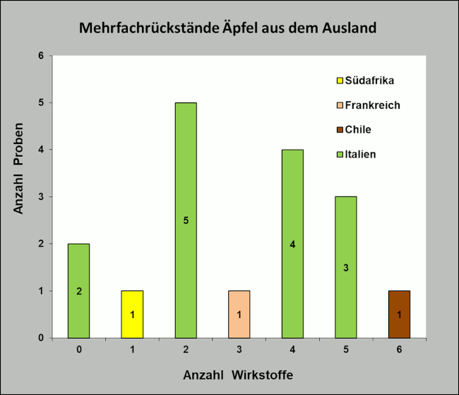 Abbildung 3: Anzahl der Mehrfachrückstände in Äpfeln aus dem Ausland; berücksichtigt sind Proben mit Rückstandsgehalten über 0,005 mg/kg für den jeweiligen Wirkstoff.