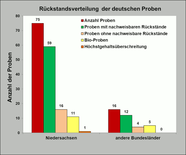 Abbildung 2: Ergebniszusammenfassung der Äpfel aus Deutschland; berücksichtigt sind Proben mit Rückstandsgehalten über 0,005 mg/kg für den jeweiligen Wirkstoff.