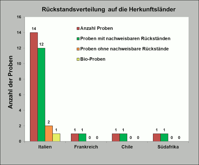 Abbildung 1: Ergebniszusammenfassung der Äpfel aus dem Ausland; berücksichtigt sind Proben mit Rückstandsgehalten über 0,005 mg/kg für den jeweiligen Wirkstoff.