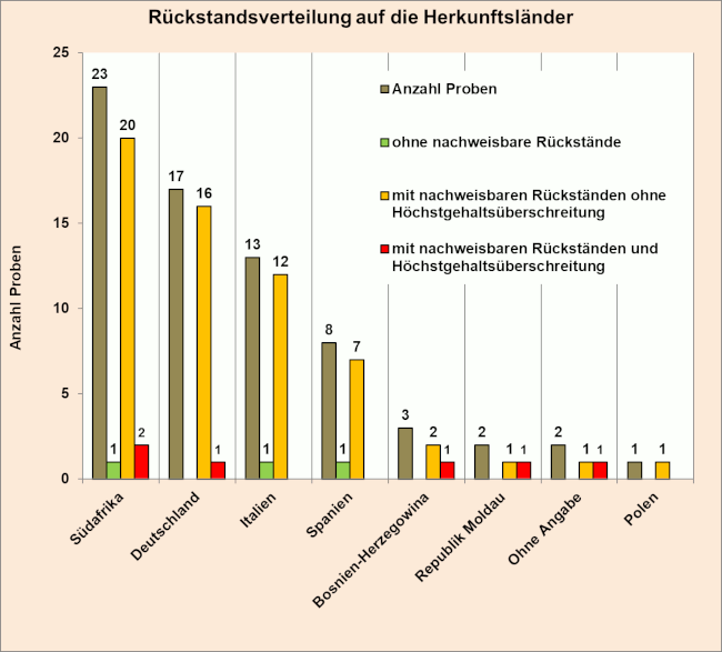 Abbildung 1: Ergebniszusammenfassung der Pflaumen- und Zwetschgenproben; berücksichtigt sind Proben mit Rückstandsgehalten über 0,005 mg/kg für den jeweiligen Rückstand.