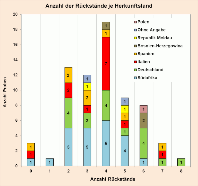 Abbildung 2: Mehrfachrückstände in den Pflaumen- und Zwetschgenproben; berücksichtigt sind Proben mit Rückstandsgehalten über 0,005 mg/kg für den jeweiligen Rückstand